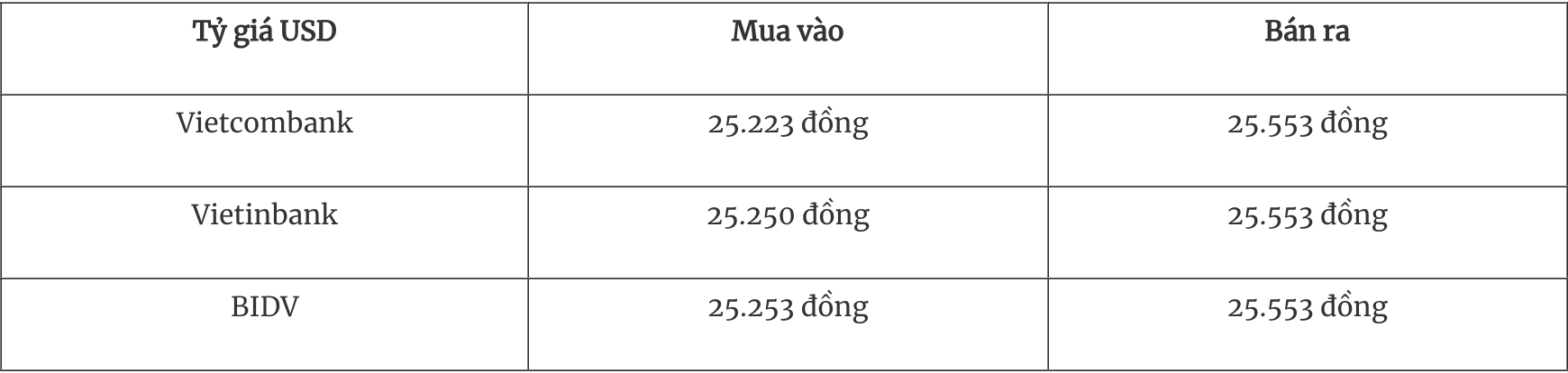 Tỷ giá ngoại tệ hôm nay 71 Đồng USD lao dốc